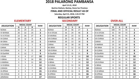 palarong pambansa 2022|APRIL 12, 2022 PALARONG PAMBANSA MEMO DATED APRIL .